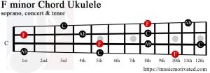 F minor Ukulele chord
