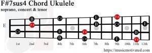 F#7sus4 Ukulele chord
