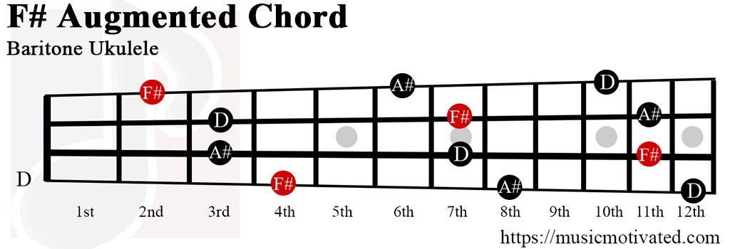 F Augmented Chords