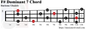 F# Dominant 7 Baritone ukulele chord