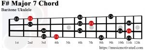 F# Major 7 Baritone ukulele chord