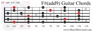 F#(add9) chord on a guitar