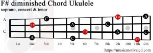 F# diminished Ukulele chord