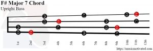 F# Major 7 Upright Bass chord
