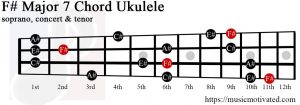 F# Major 7 Ukulele chord