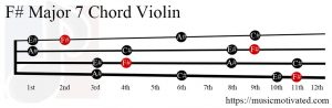 F# Major 7 Violin chord