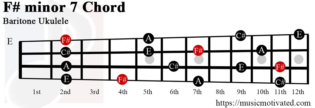F#min7 chord