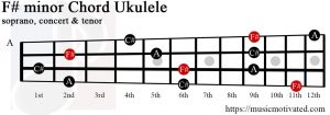 F# minor Ukulele chord