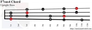 F7sus4 Double Bass chord