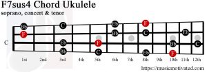 F7sus4 Ukulele chord