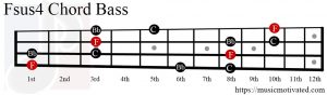 Fsus4 chord on a Bass