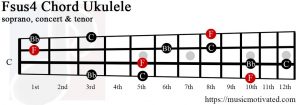 Fsus4 ukulele chord