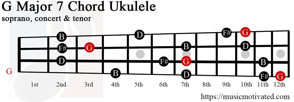 g 7 chord ukulele.