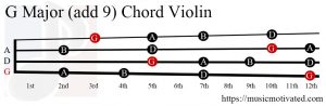 G Major (add 9) Mandolin chord