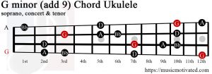 G minor add 9 Ukulele chord