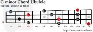 G minor Ukulele chord