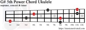 G#5 ukulele chord