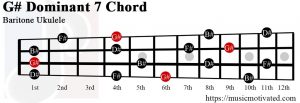 G# Dominant 7 Baritone ukulele chord