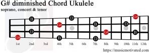 G# diminished Ukulele chord