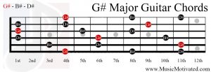 G# Major chord guitar