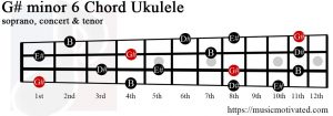 G# minor 6 Ukulele chord
