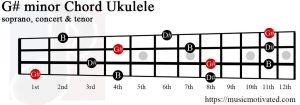 G# minor Ukulele chord