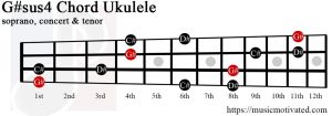 G#sus4 ukulele chord