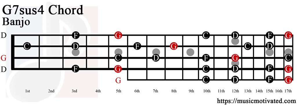 G 7th suspended 4th chords.