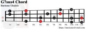 GG#7sus4 Baritone Ukulele chord