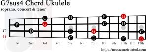 G7sus4 Ukulele chord