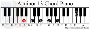 A minor 13 chord piano