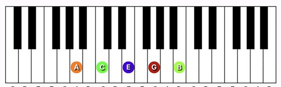 A minor 9 chord