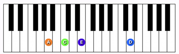 A minor (add 11) chord