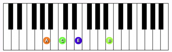 A minor (add 9) chord