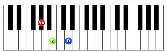 G#/Ab diminished chord