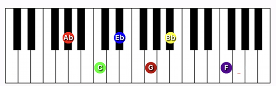 G#/Ab Major 13 chord