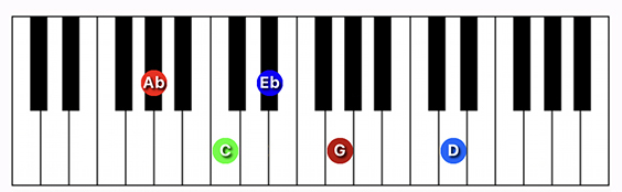 G#/Ab Major 7 #11 chord