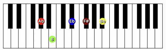 G#/Ab minor 9 chord