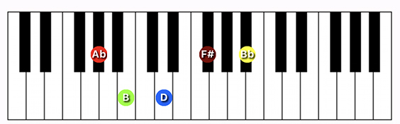 G#/Ab minor 9 b5 chords