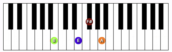 B7 suspended 4th chord