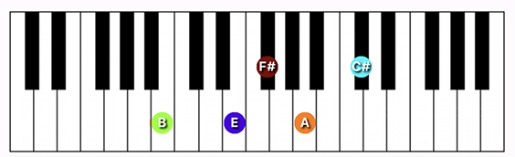 B9 suspended 4th chord