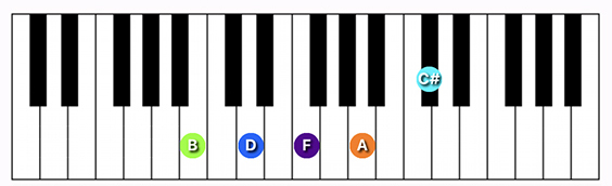 B minor 9 b5 chord