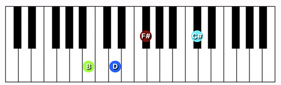 B minor (add 9) chord