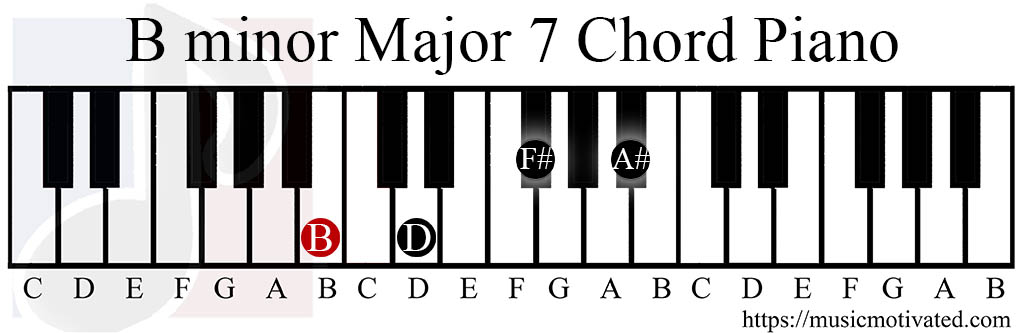 B Minor Major 7th Chords
