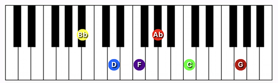 A#/Bb13 chord