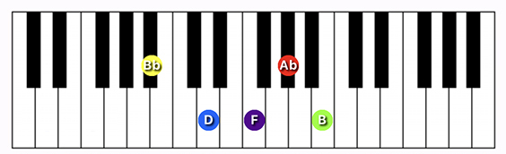 A#/Bb7 ♭9th chord