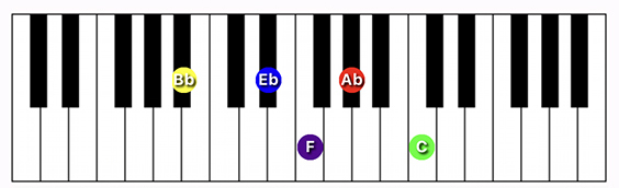 A#/Bb9 suspended 4th chord