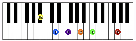 A#/Bb Major 13 chord