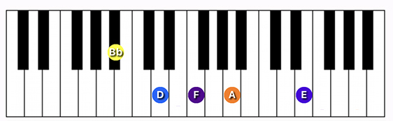 A#/Bb Major 7 #11 chord