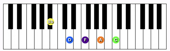 A#/Bb Major 9 chord